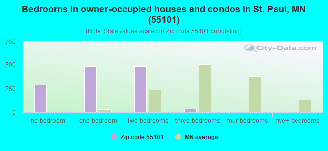 Bedrooms in owner-occupied houses and condos in St. Paul, MN (55101) 