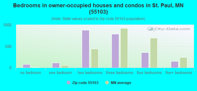 Bedrooms in owner-occupied houses and condos in St. Paul, MN (55103) 