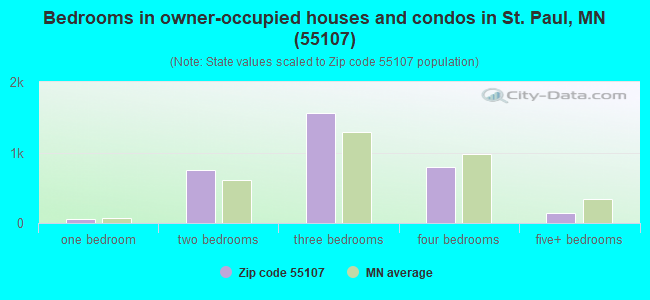 Bedrooms in owner-occupied houses and condos in St. Paul, MN (55107) 