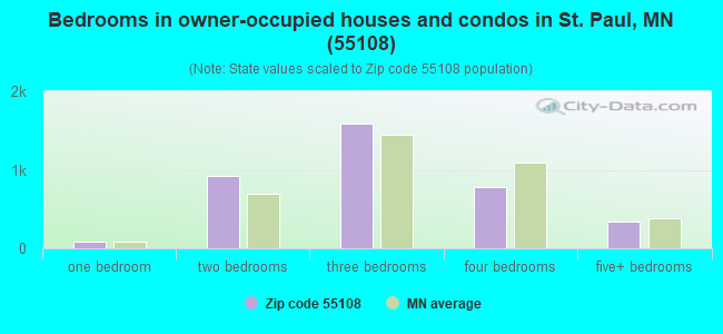 Bedrooms in owner-occupied houses and condos in St. Paul, MN (55108) 