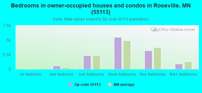 Bedrooms in owner-occupied houses and condos in Roseville, MN (55113) 