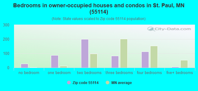 Bedrooms in owner-occupied houses and condos in St. Paul, MN (55114) 