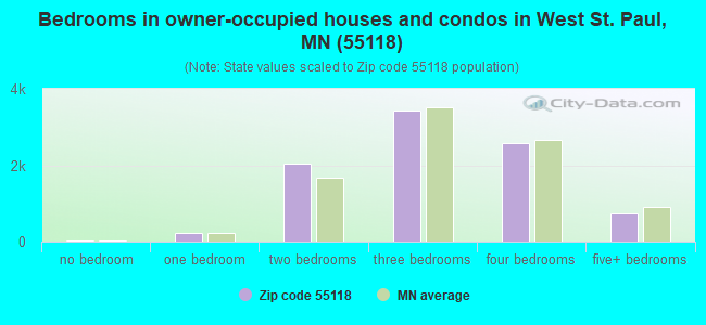 Bedrooms in owner-occupied houses and condos in West St. Paul, MN (55118) 