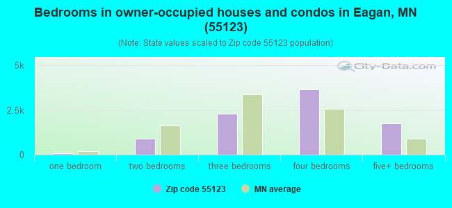 Bedrooms in owner-occupied houses and condos in Eagan, MN (55123) 
