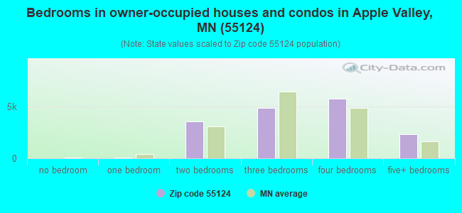 Bedrooms in owner-occupied houses and condos in Apple Valley, MN (55124) 