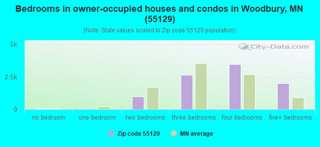 Bedrooms in owner-occupied houses and condos in Woodbury, MN (55129) 