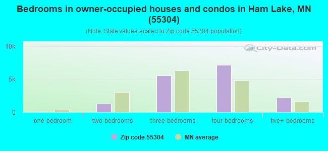 Bedrooms in owner-occupied houses and condos in Ham Lake, MN (55304) 