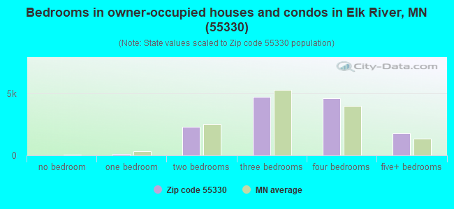 Bedrooms in owner-occupied houses and condos in Elk River, MN (55330) 