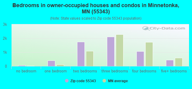 Bedrooms in owner-occupied houses and condos in Minnetonka, MN (55343) 