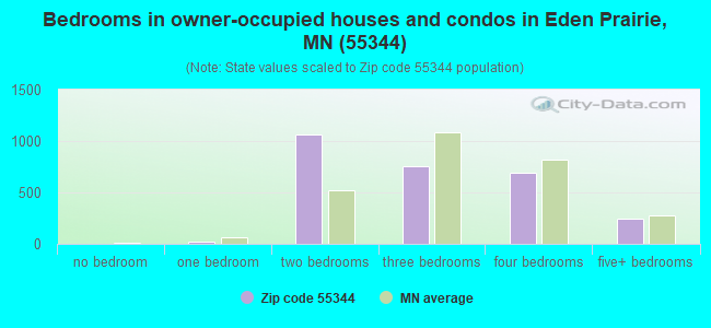 Bedrooms in owner-occupied houses and condos in Eden Prairie, MN (55344) 