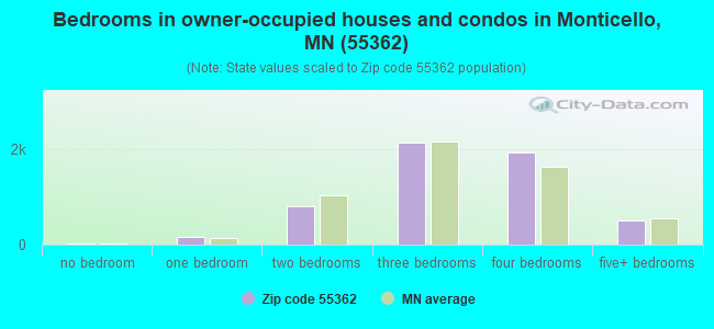 Bedrooms in owner-occupied houses and condos in Monticello, MN (55362) 