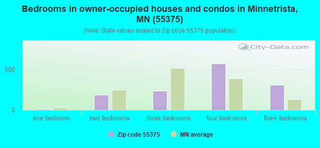 Bedrooms in owner-occupied houses and condos in Minnetrista, MN (55375) 