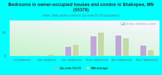 Bedrooms in owner-occupied houses and condos in Shakopee, MN (55379) 