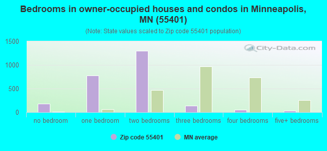 Bedrooms in owner-occupied houses and condos in Minneapolis, MN (55401) 