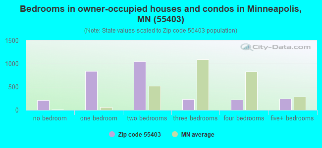 Bedrooms in owner-occupied houses and condos in Minneapolis, MN (55403) 