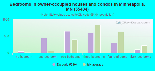 Bedrooms in owner-occupied houses and condos in Minneapolis, MN (55404) 