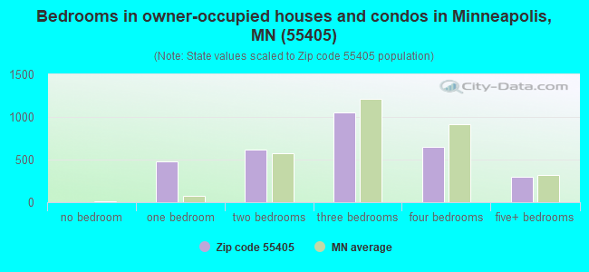 Bedrooms in owner-occupied houses and condos in Minneapolis, MN (55405) 