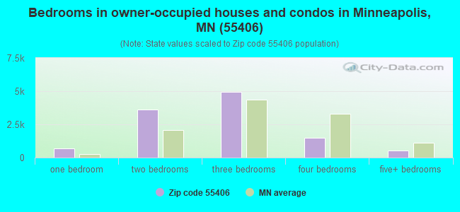 Bedrooms in owner-occupied houses and condos in Minneapolis, MN (55406) 
