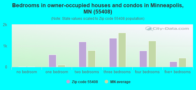 Bedrooms in owner-occupied houses and condos in Minneapolis, MN (55408) 