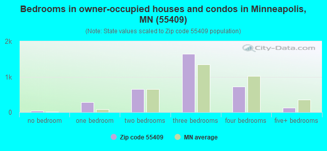 Bedrooms in owner-occupied houses and condos in Minneapolis, MN (55409) 