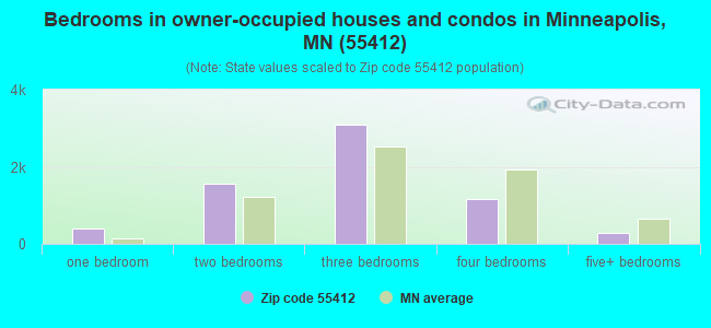 Bedrooms in owner-occupied houses and condos in Minneapolis, MN (55412) 