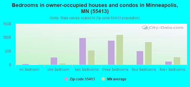 Bedrooms in owner-occupied houses and condos in Minneapolis, MN (55413) 