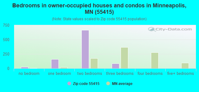Bedrooms in owner-occupied houses and condos in Minneapolis, MN (55415) 