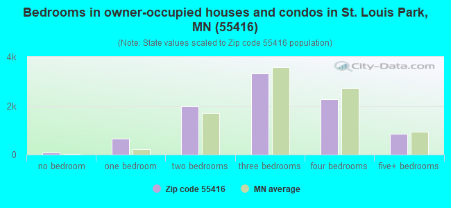 Bedrooms in owner-occupied houses and condos in St. Louis Park, MN (55416) 