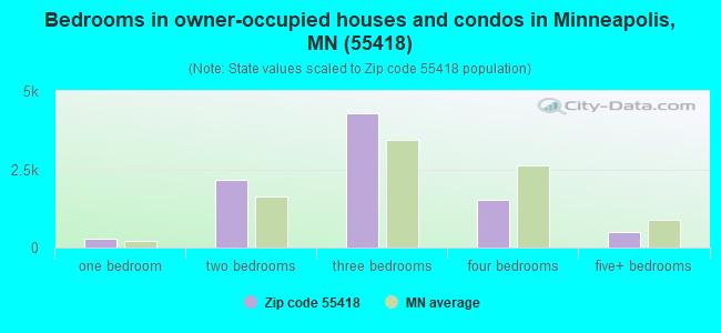 Bedrooms in owner-occupied houses and condos in Minneapolis, MN (55418) 