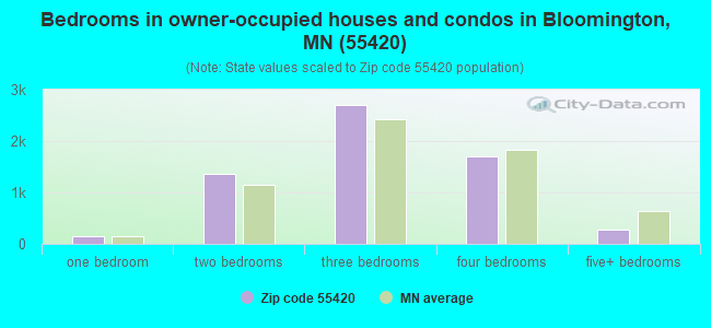Bedrooms in owner-occupied houses and condos in Bloomington, MN (55420) 