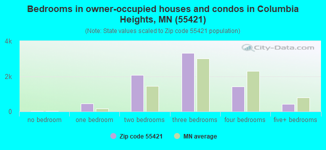Bedrooms in owner-occupied houses and condos in Columbia Heights, MN (55421) 