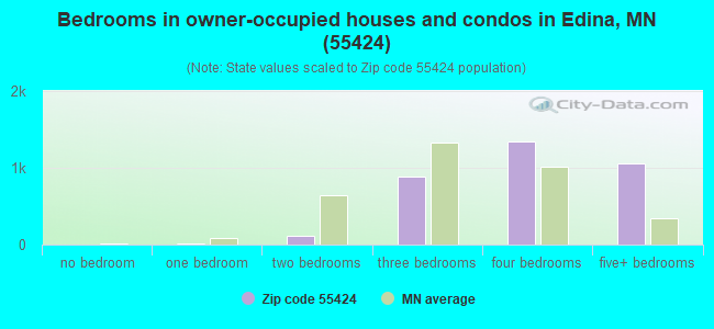Bedrooms in owner-occupied houses and condos in Edina, MN (55424) 