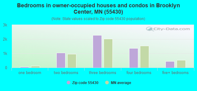 Bedrooms in owner-occupied houses and condos in Brooklyn Center, MN (55430) 