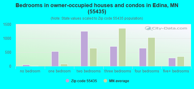 Bedrooms in owner-occupied houses and condos in Edina, MN (55435) 