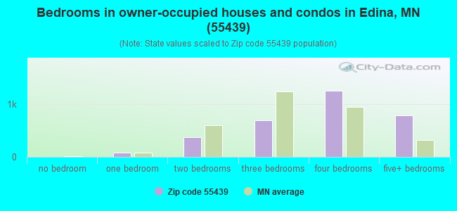Bedrooms in owner-occupied houses and condos in Edina, MN (55439) 