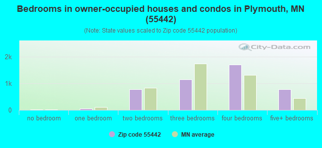Bedrooms in owner-occupied houses and condos in Plymouth, MN (55442) 