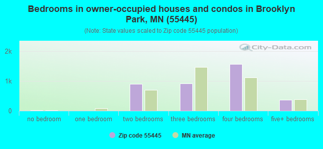 Bedrooms in owner-occupied houses and condos in Brooklyn Park, MN (55445) 