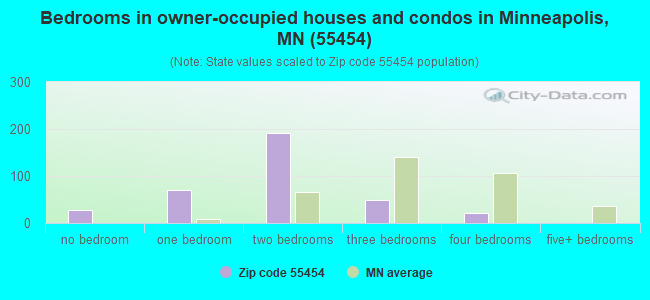 Bedrooms in owner-occupied houses and condos in Minneapolis, MN (55454) 