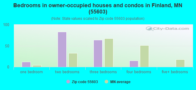 Bedrooms in owner-occupied houses and condos in Finland, MN (55603) 