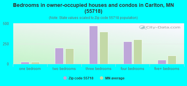 Bedrooms in owner-occupied houses and condos in Carlton, MN (55718) 