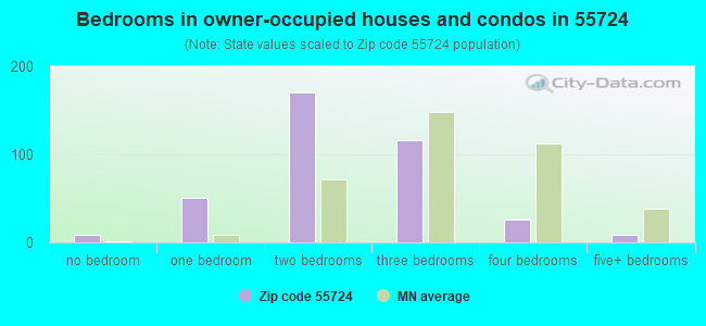 Bedrooms in owner-occupied houses and condos in 55724 