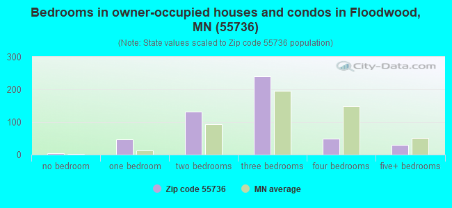 Bedrooms in owner-occupied houses and condos in Floodwood, MN (55736) 