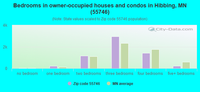 Bedrooms in owner-occupied houses and condos in Hibbing, MN (55746) 