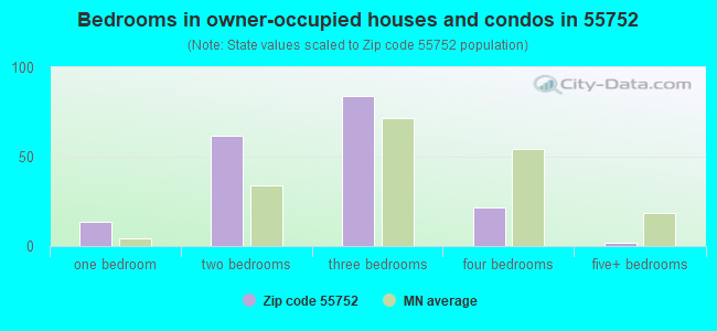 Bedrooms in owner-occupied houses and condos in 55752 