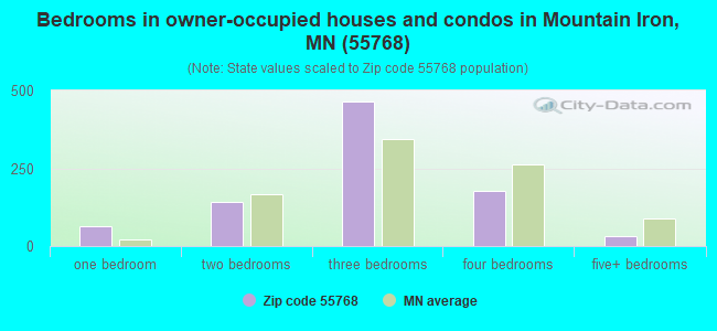 Bedrooms in owner-occupied houses and condos in Mountain Iron, MN (55768) 
