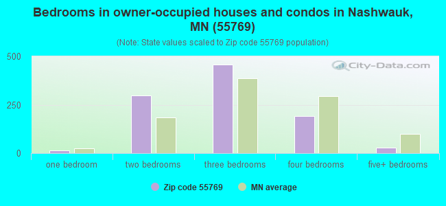 Bedrooms in owner-occupied houses and condos in Nashwauk, MN (55769) 