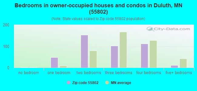 Bedrooms in owner-occupied houses and condos in Duluth, MN (55802) 