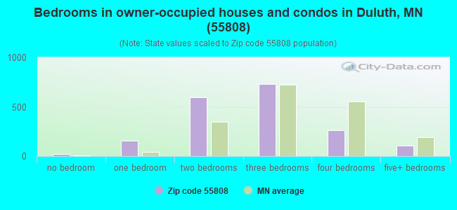 Bedrooms in owner-occupied houses and condos in Duluth, MN (55808) 