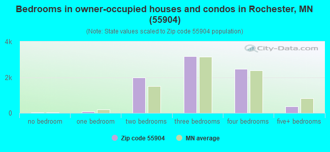 Bedrooms in owner-occupied houses and condos in Rochester, MN (55904) 