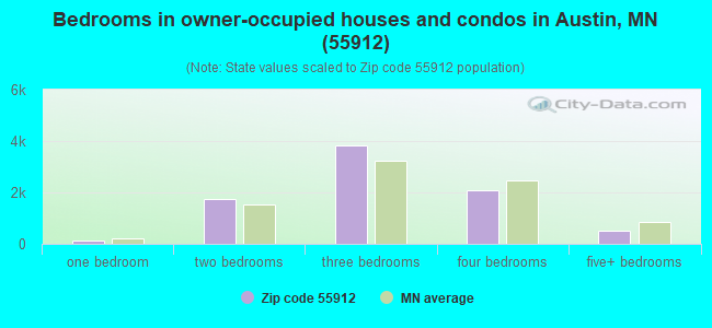 Bedrooms in owner-occupied houses and condos in Austin, MN (55912) 